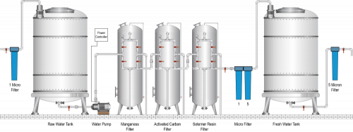 ប្រព័ន្ធចម្រោះទឹកស្អាត​ ប្រេីប្រាស់