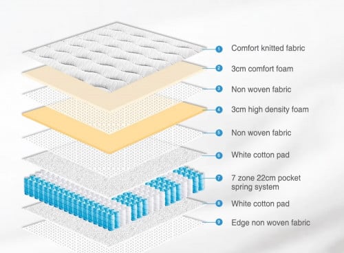 Pocket spring mattresses