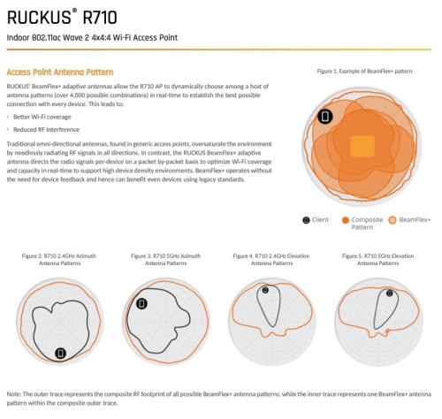Ruckus R710 Enterprise Wi-Fi Access Point