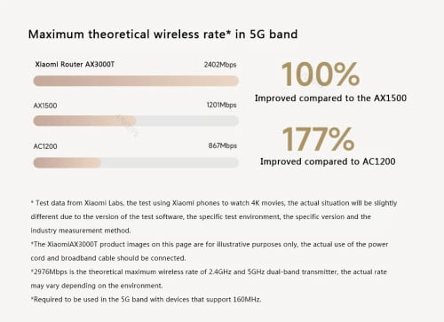 Xiaomi Router AX3000T Mesh WiFi6 3000Mbs 256MB Dual WAN Signal Network Qualcomm CPU Repeater Ampfier